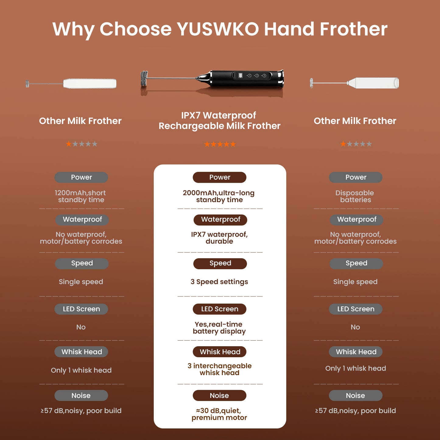 Colarlemo×YUSWKO IPX6 Waterproofing Rechargeable Milk Frother